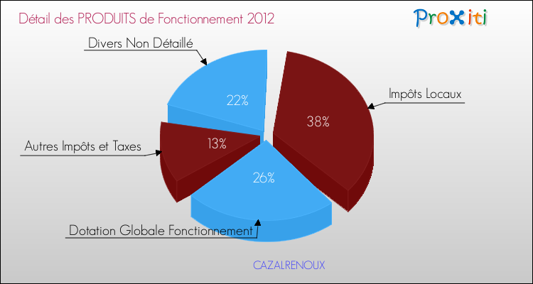 Décomposition du Budget de Fonctionnement 2012 de la commune de CAZALRENOUX Budget de Fonctionnement 2012 pour la commune de CAZALRENOUX