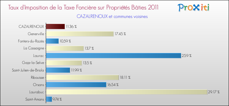 Taux d'imposition de la taxe foncière sur le bati 2011 pour CAZALRENOUX et les communes proches Comparaison des taux d'imposition de la taxe foncière sur le bati 2011 pour CAZALRENOUX et les communes voisines
