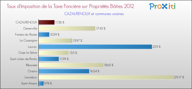 Taux d'imposition de la taxe foncière sur le bati 2012 pour CAZALRENOUX et les communes proches Comparaison des taux d'imposition de la taxe foncière sur le bati 2012 pour CAZALRENOUX et les communes voisines