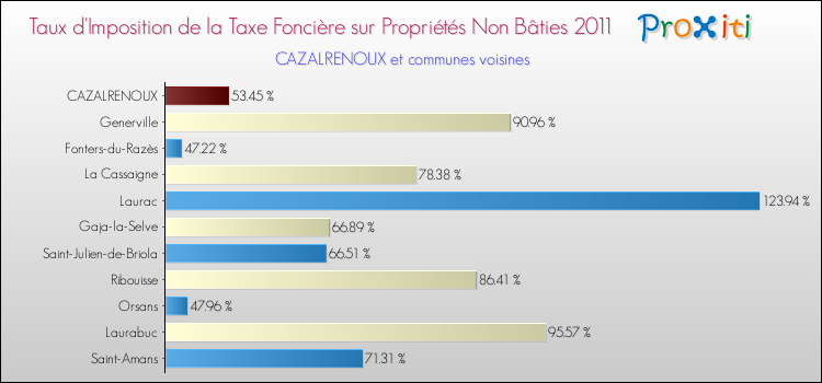 Taux d'imposition de la taxe foncière sur les immeubles et terrains non batis 2011 pour CAZALRENOUX et les communes proches Comparaison des taux d'imposition de la taxe foncière sur les immeubles et terrains non batis 2011 pour CAZALRENOUX et les communes voisines