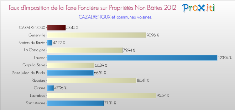 Taux d'imposition de la taxe foncière sur les immeubles et terrains non batis 2012 pour CAZALRENOUX et les communes proches Comparaison des taux d'imposition de la taxe foncière sur les immeubles et terrains non batis 2012 pour CAZALRENOUX et les communes voisines