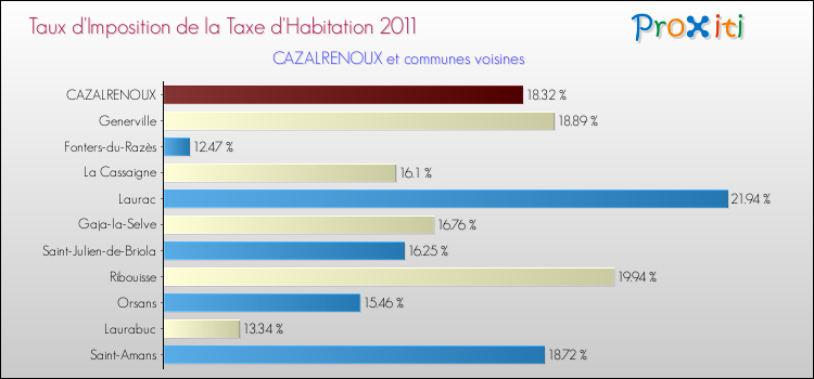 Taux d'imposition de la taxe d'habitation 2011 pour CAZALRENOUX et les communes proches Comparaison des taux d'imposition de la taxe d'habitation 2011 pour CAZALRENOUX et les communes voisines