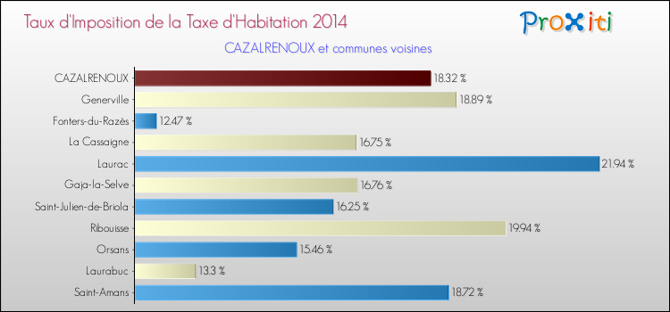 Taux d'imposition de la taxe d'habitation 2014 pour CAZALRENOUX et les communes proches Comparaison des taux d'imposition de la taxe d'habitation 2014 pour CAZALRENOUX et les communes voisines