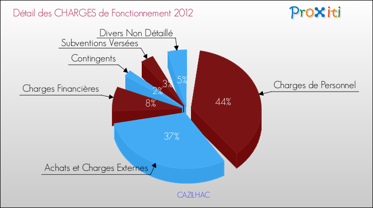 Décomposition des Charges de Fonctionnement 2012 de la commune de CAZILHAC Charges de Fonctionnement 2012 pour la commune de CAZILHAC