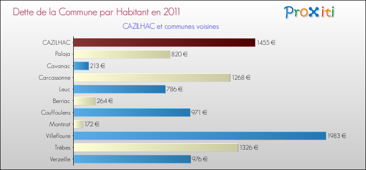 Dette par habitant de la commune en 2011 pour CAZILHAC et les communes proches Comparaison de la dette par habitant de la commune en 2011 pour CAZILHAC et les communes voisines