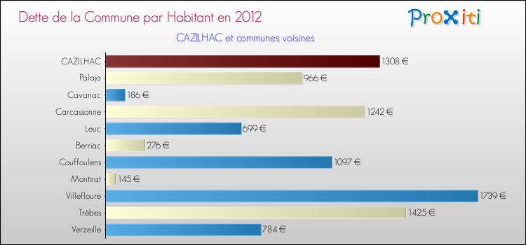 Dette par habitant de la commune en 2012 pour CAZILHAC et les communes proches Comparaison de la dette par habitant de la commune en 2012 pour CAZILHAC et les communes voisines