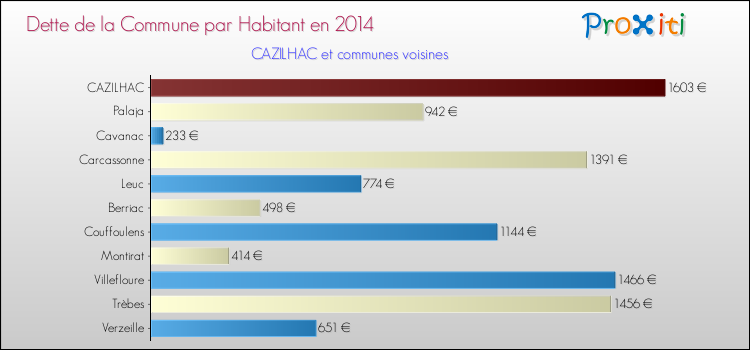 Dette par habitant de la commune en 2014 pour CAZILHAC et les communes proches Comparaison de la dette par habitant de la commune en 2014 pour CAZILHAC et les communes voisines