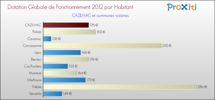Montant des dotations globales de fonctionnement DGF par Habitant pour CAZILHAC et les communes proches Comparaison des des dotations globales de fonctionnement DGF par habitant pour CAZILHAC et les communes voisines