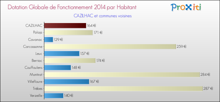 Montant des dotations globales de fonctionnement DGF par Habitant pour CAZILHAC et les communes proches en 2014. Comparaison des des dotations globales de fonctionnement DGF par habitant pour CAZILHAC et les communes voisines en 2014.
