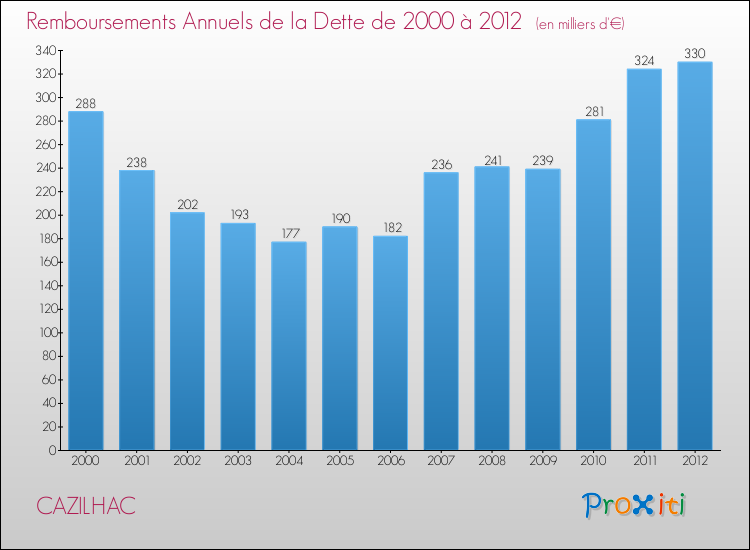 Evolution de l'annuité de la dette pour la commune de CAZILHAC de 2000 à 2012 Annuités de la dette pour CAZILHAC de 2000 à 2012