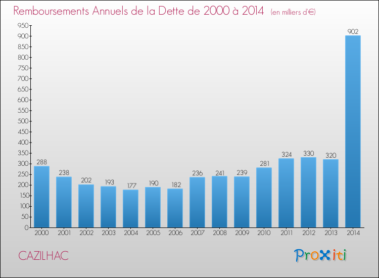 Evolution de l'annuité de la dette pour la commune de CAZILHAC de 2000 à 2014 Annuités de la dette pour CAZILHAC de 2000 à 2014