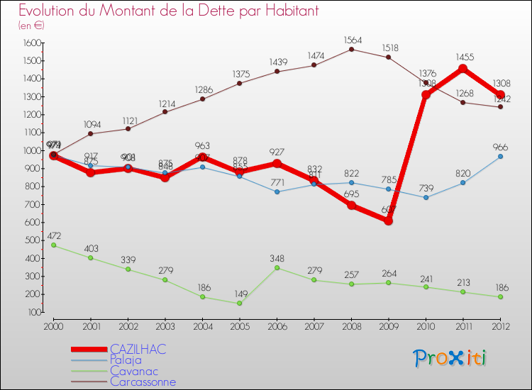 Evolution de la dette par habitant pour la commune de CAZILHAC et les communes proches de 2000 à 2012 Comparaison de la dette par habitant pour CAZILHAC et les communes voisines de 2000 à 2012