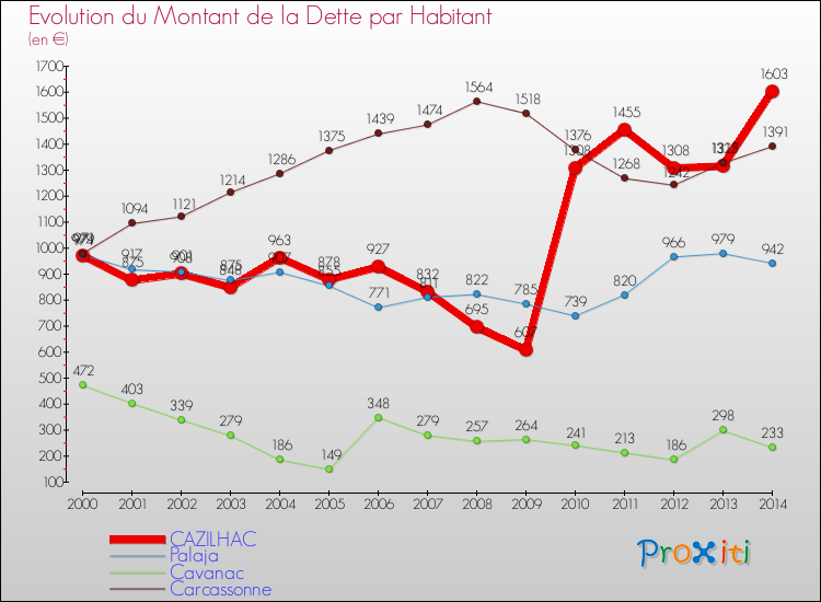 Evolution de la dette par habitant pour la commune de CAZILHAC et les communes proches de 2000 à 2014 Comparaison de la dette par habitant pour CAZILHAC et les communes voisines de 2000 à 2014