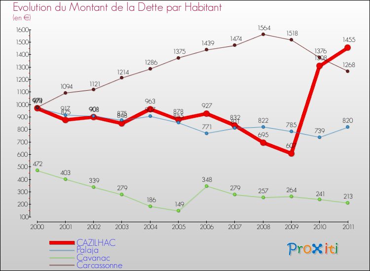 Evolution de la dette par habitant pour la commune de CAZILHAC et les communes proches Comparaison de la dette par habitant pour CAZILHAC et les communes voisines