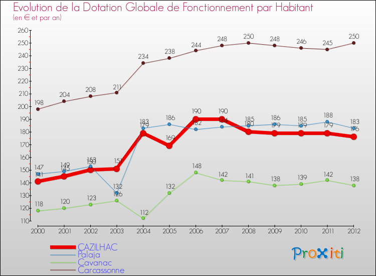 Evolution et montant de la dotation globale de fonctionnement par Habitant pour CAZILHAC et les communes proches Comparaison des dotations globales de fonctionnement par habitant pour CAZILHAC et les communes voisines