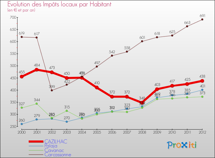 Evolution et montant des impôts locaux par Habitant pour CAZILHAC et les communes proches Comparaison des impôts locaux par habitant pour CAZILHAC et les communes voisines