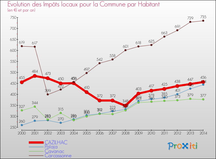 Evolution et montant des impôts locaux par Habitant pour CAZILHAC et les communes proches de 2000 à 2014 Comparaison des impôts locaux par habitant pour CAZILHAC et les communes voisines de 2000 à 2014