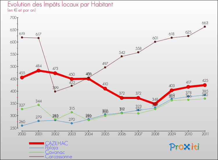Evolution et montant des impôts locaux par Habitant pour CAZILHAC et les communes proches Comparaison des impôts locaux par habitant pour CAZILHAC et les communes voisines