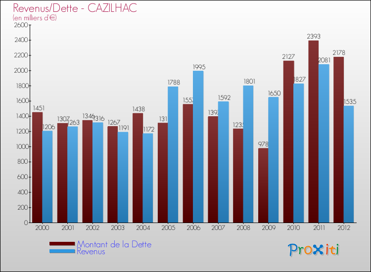 Evolution comparée de la dette et des revenus pour la commune de CAZILHAC de 2000 à 2012 Comparaison de la dette et des revenus pour CAZILHAC de 2000 à 2012