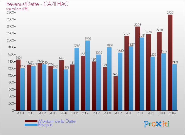 Evolution comparée de la dette et des revenus pour la commune de CAZILHAC de 2000 à 2014 Comparaison de la dette et des revenus pour CAZILHAC de 2000 à 2014