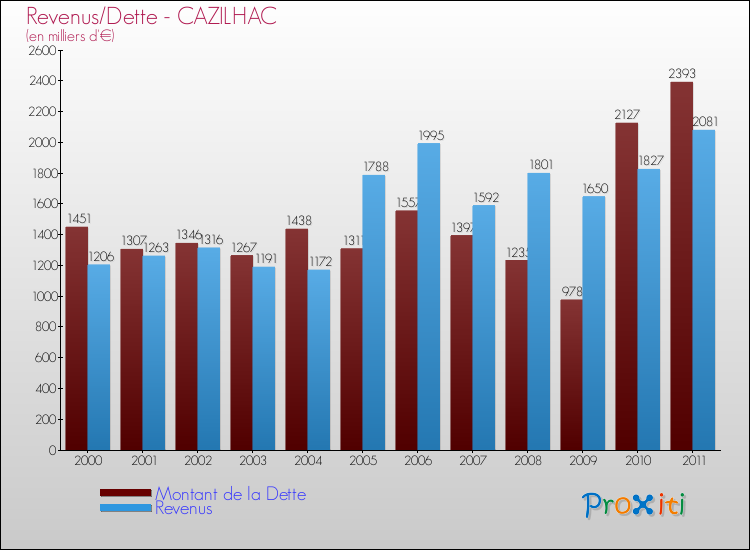Evolution comparée de la dette et des revenus pour la commune de CAZILHAC de 2000 à 2011 Comparaison de la dette et des revenus pour CAZILHAC de 2000 à 2011