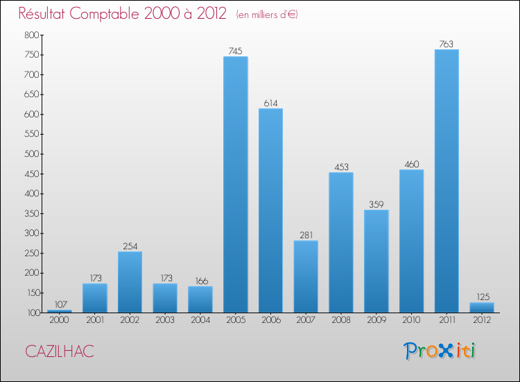 Evolution du résultat comptable pour la commune de CAZILHAC de 2000 à 2012 Evolution du résultat comptable pour CAZILHAC de 2000 à 2012