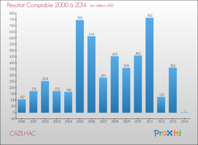 Evolution du résultat comptable pour la commune de CAZILHAC de 2000 à 2014 Evolution du résultat comptable pour CAZILHAC de 2000 à 2014