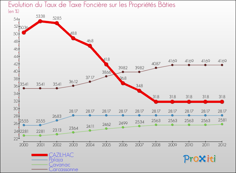 Evolution du taux de la taxe foncière sur le bati pour CAZILHAC et les communes proches de 2000 à 2012 Comparaison des taux de taxe foncière sur le bati pour CAZILHAC et les communes voisines de 2000 à 2012