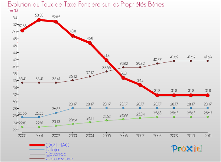 Evolution du taux de la taxe foncière sur le bati pour CAZILHAC et les communes proches Comparaison des taux de taxe foncière sur le bati pour CAZILHAC et les communes voisines