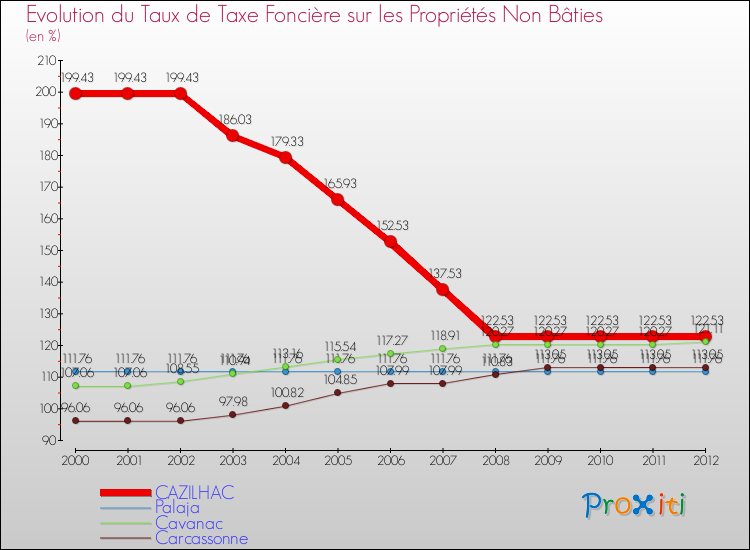 Evolution du taux de la taxe foncière sur les immeubles et terrains non batis pour CAZILHAC et les communes proches de 2000 à 2012 Comparaison des taux de la taxe foncière sur les immeubles et terrains non batis pour CAZILHAC et les communes voisines de 2000 à 2012