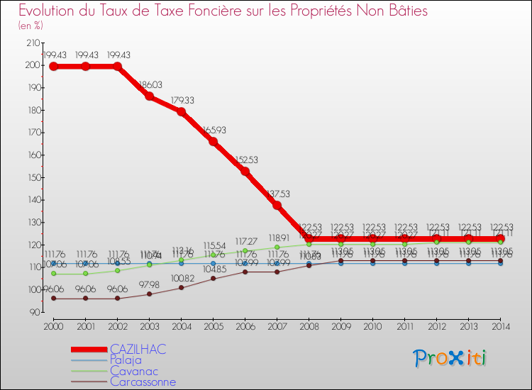 Evolution du taux de la taxe foncière sur les immeubles et terrains non batis pour CAZILHAC et les communes proches de 2000 à 2014 Comparaison des taux de la taxe foncière sur les immeubles et terrains non batis pour CAZILHAC et les communes voisines de 2000 à 2014