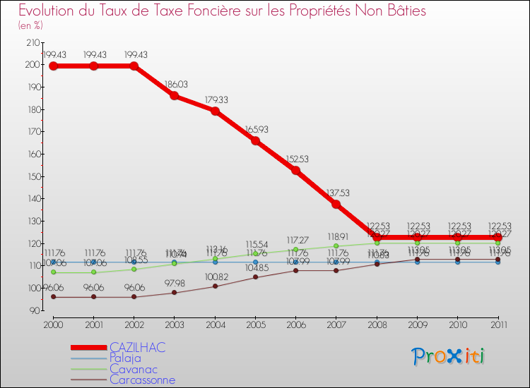 Evolution du taux de la taxe foncière sur les immeubles et terrains non batis pour CAZILHAC et les communes proches Comparaison des taux de la taxe foncière sur les immeubles et terrains non batis pour CAZILHAC et les communes voisines