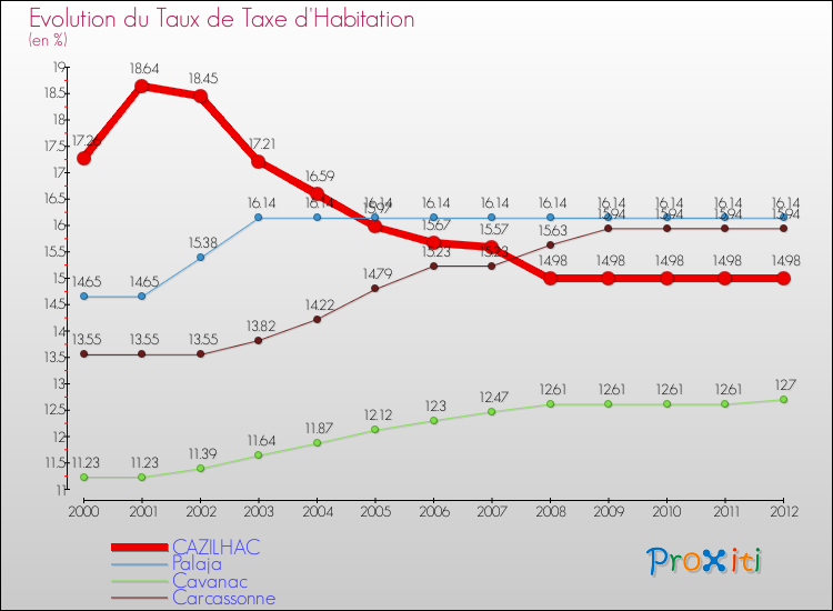 Evolution du taux de la taxe d'habitation pour CAZILHAC et les communes proches Comparaison des taux de la taxe d'habitation pour CAZILHAC et les communes voisines