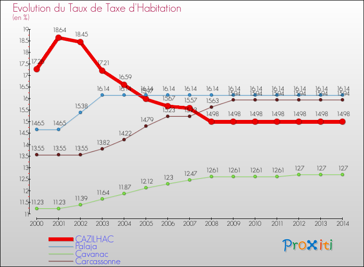 Evolution du taux de la taxe d'habitation pour CAZILHAC et les communes proches de 2000 à 2014 Comparaison des taux de la taxe d'habitation pour CAZILHAC et les communes voisines de 2000 à 2014