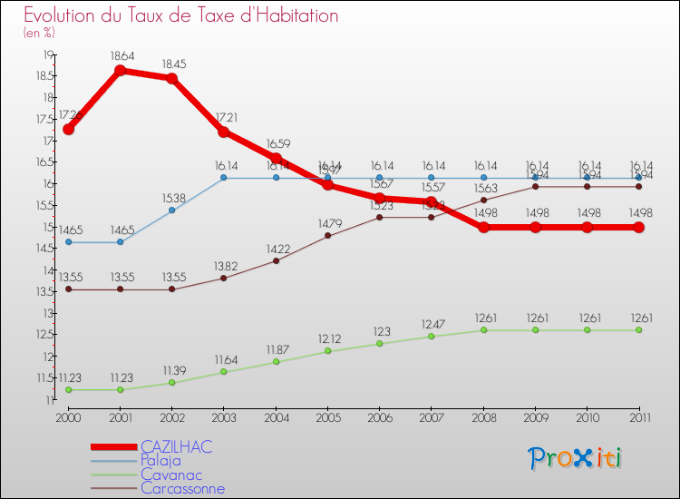Evolution du taux de la taxe d'habitation pour CAZILHAC et les communes proches Comparaison des taux de la taxe d'habitation pour CAZILHAC et les communes voisines