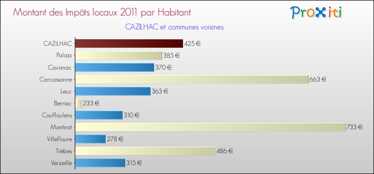 Montant des impôts locaux par Habitant pour CAZILHAC et les communes proches Comparaison des impôts locaux par habitant pour CAZILHAC et les communes voisines