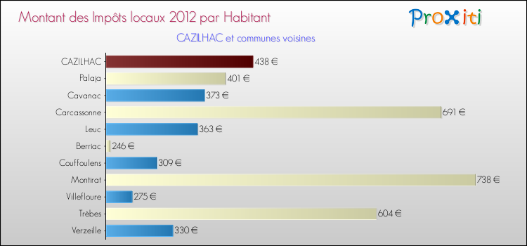 Montant des impôts locaux par Habitant pour CAZILHAC et les communes proches Comparaison des impôts locaux par habitant pour CAZILHAC et les communes voisines