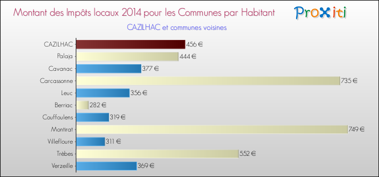Montant des impôts locaux par Habitant pour CAZILHAC et les communes proches en 2014 Comparaison des impôts locaux par habitant pour CAZILHAC et les communes voisines en 2014