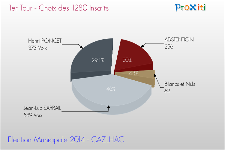 Résultats par rapport aux inscrits au 1er Tour des Elections Municipales 2014 de la commune de CAZILHAC Elections Municipales 2014 - Résultats par rapport aux inscrits au 1er Tour pour la commune de CAZILHAC