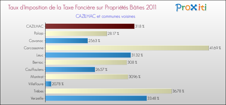 Taux d'imposition de la taxe foncière sur le bati 2011 pour CAZILHAC et les communes proches Comparaison des taux d'imposition de la taxe foncière sur le bati 2011 pour CAZILHAC et les communes voisines