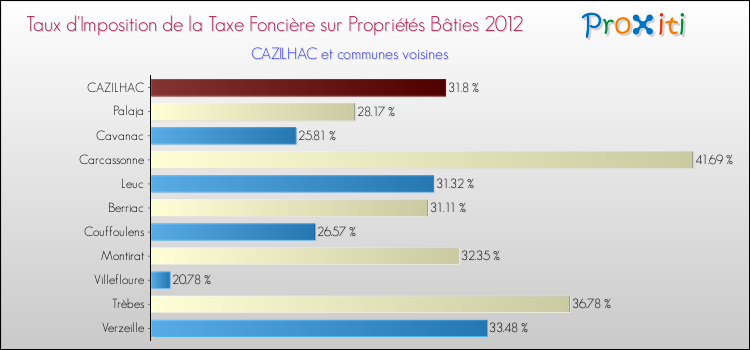 Taux d'imposition de la taxe foncière sur le bati 2012 pour CAZILHAC et les communes proches Comparaison des taux d'imposition de la taxe foncière sur le bati 2012 pour CAZILHAC et les communes voisines