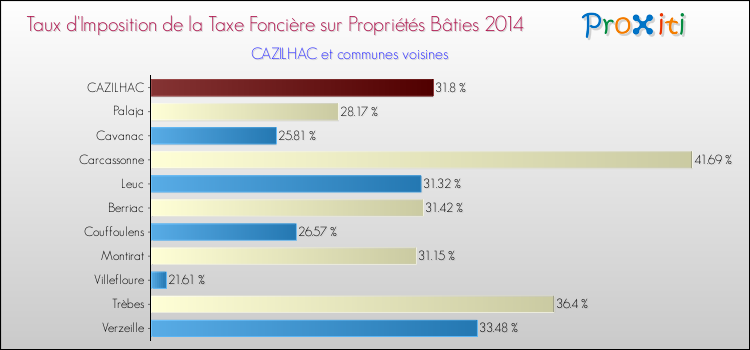 Taux d'imposition de la taxe foncière sur le bati 2014 pour CAZILHAC et les communes proches Comparaison des taux d'imposition de la taxe foncière sur le bati 2014 pour CAZILHAC et les communes voisines