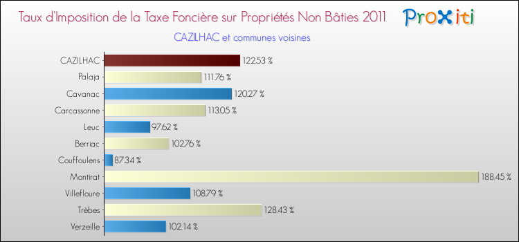 Taux d'imposition de la taxe foncière sur les immeubles et terrains non batis 2011 pour CAZILHAC et les communes proches Comparaison des taux d'imposition de la taxe foncière sur les immeubles et terrains non batis 2011 pour CAZILHAC et les communes voisines
