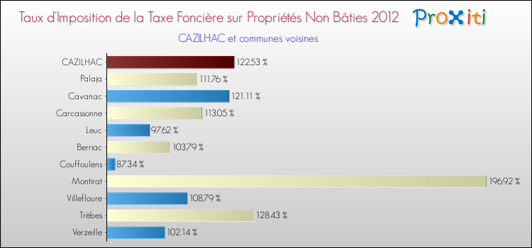 Taux d'imposition de la taxe foncière sur les immeubles et terrains non batis 2012 pour CAZILHAC et les communes proches Comparaison des taux d'imposition de la taxe foncière sur les immeubles et terrains non batis 2012 pour CAZILHAC et les communes voisines