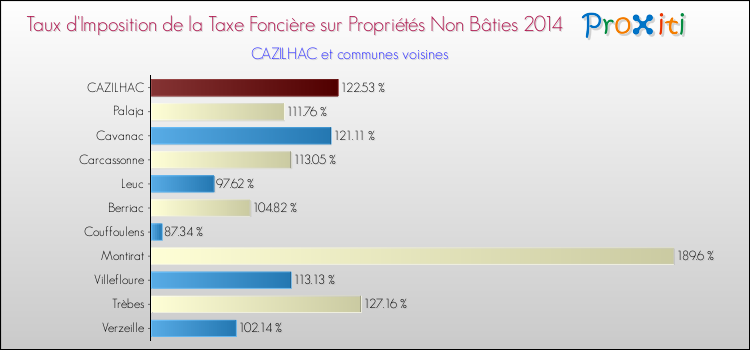 Taux d'imposition de la taxe foncière sur les immeubles et terrains non batis 2014 pour CAZILHAC et les communes proches Comparaison des taux d'imposition de la taxe foncière sur les immeubles et terrains non batis 2014 pour CAZILHAC et les communes voisines