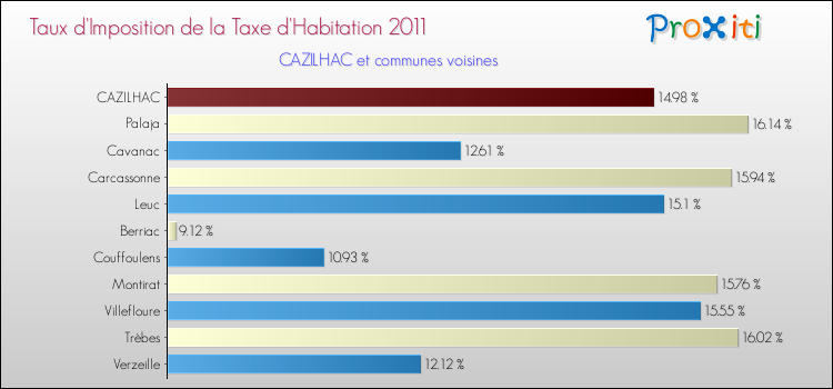 Taux d'imposition de la taxe d'habitation 2011 pour CAZILHAC et les communes proches Comparaison des taux d'imposition de la taxe d'habitation 2011 pour CAZILHAC et les communes voisines