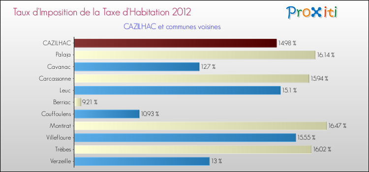 Taux d'imposition de la taxe d'habitation 2012 pour CAZILHAC et les communes proches Comparaison des taux d'imposition de la taxe d'habitation 2012 pour CAZILHAC et les communes voisines