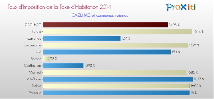 Taux d'imposition de la taxe d'habitation 2014 pour CAZILHAC et les communes proches Comparaison des taux d'imposition de la taxe d'habitation 2014 pour CAZILHAC et les communes voisines