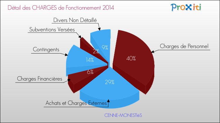 Décomposition des Charges de Fonctionnement 2014 de la commune de CENNE-MONESTIéS Charges de Fonctionnement 2014 pour la commune de CENNE-MONESTIéS
