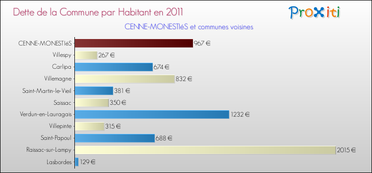 Dette par habitant de la commune en 2011 pour CENNE-MONESTIéS et les communes proches Comparaison de la dette par habitant de la commune en 2011 pour CENNE-MONESTIéS et les communes voisines